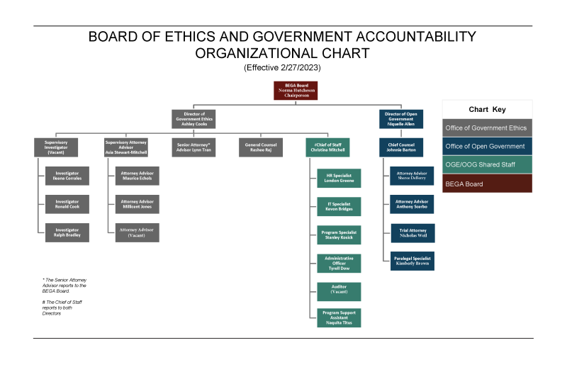 BEGA Organization Chart 02-27-2023
